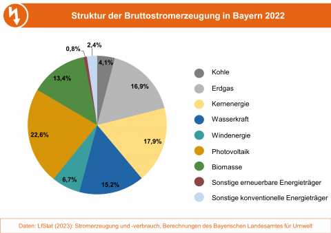 Struktur der Bruttostromerzeugung in Bayern 2022 nach Energieträger als Kreisdiagramm dargestellt.