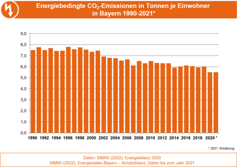 Die Grafik stellt die Entwicklung der energiebedingten Kohlendioxidemissionen in Tonnen pro Einwohner in Bayern dar. (Grafik: Bayerisches Landesamt für Umwelt)
