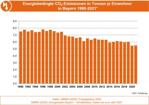 Die Grafik stellt die Entwicklung der energiebedingten Kohlendioxidemissionen in Tonnen pro Einwohner in Bayern dar. (Grafik: Bayerisches Landesamt für Umwelt) Die Grafik stellt die Entwicklung der energiebedingten Kohlendioxidemissionen in Tonnen pro Einwohner in Bayern dar. (Grafik: Bayerisches Landesamt für Umwelt)
