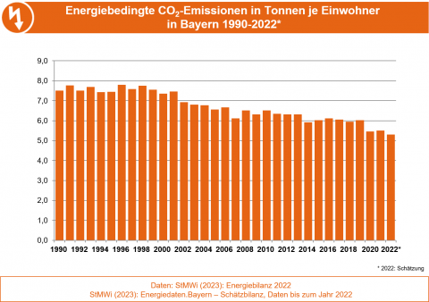 Die Grafik stellt die Entwicklung der energiebedingten Kohlendioxidemissionen in Tonnen pro Einwohner in Bayern dar. (Grafik: Bayerisches Landesamt für Umwelt) Die Grafik stellt die Entwicklung der energiebedingten Kohlendioxidemissionen in Tonnen pro Einwohner in Bayern dar. (Grafik: Bayerisches Landesamt für Umwelt)