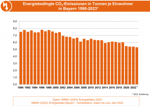Die Grafik stellt die Entwicklung der energiebedingten Kohlendioxidemissionen in Tonnen pro Einwohner in Bayern dar. (Grafik: Bayerisches Landesamt für Umwelt) Die Grafik stellt die Entwicklung der energiebedingten Kohlendioxidemissionen in Tonnen pro Einwohner in Bayern dar. (Grafik: Bayerisches Landesamt für Umwelt)