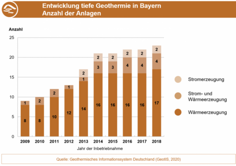 Die Grafik zeigt die Anzahl der Tiefe-Geothermie-Anlagen 2009 - 2018 (Grafik: Bayerisches Landesamt für Umwelt)