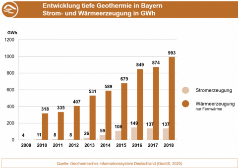 Die Grafik zeigt die Strom- und Wärmeerzeugung aus tiefer Geothermie 2009 - 2018. (Grafik: Bayerisches Landesamt für Umwelt)