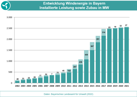 Die Grafik stellt die Entwicklung der installierten leistung sowie den Zubau der Windenergie in Bayern von 2002 bis 2021 dar. 