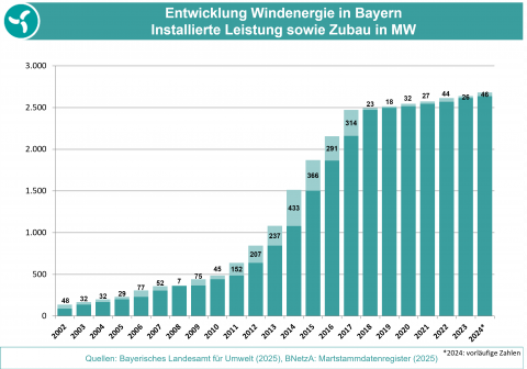 Die Grafik zeigt die die Leistung der in Bayern installierten Windenergieanlagen seit 2002 sowie den jährlichen Zubau. (Grafik: Bayerisches Landesamt für Umwelt)