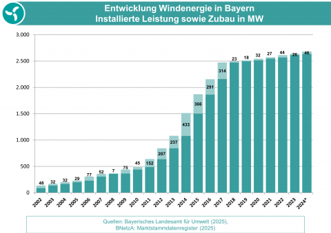 Die Grafik zeigt die die Leistung der in Bayern installierten Windenergieanlagen seit 2002 sowie den jährlichen Zubau. (Grafik: Bayerisches Landesamt für Umwelt)