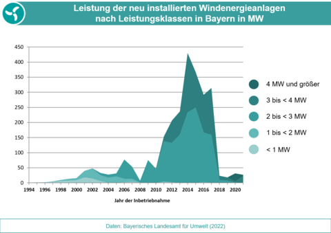 Die Grafik zeigt die Leistung der jährlich neu installierten Windenergieanlagen seit 1994. (Grafik: Bayerisches Landesamt für Umwelt) Leistung der jährlich neu installierten Windenergieanlagen seit 1994.