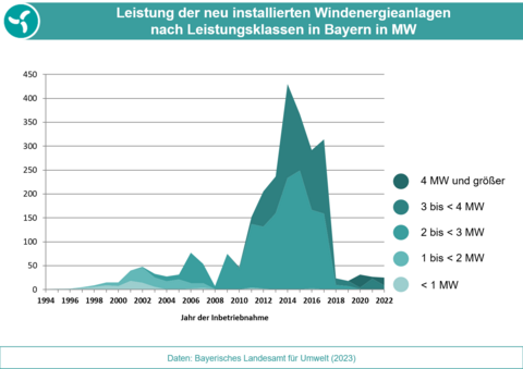 Die Grafik zeigt die Leistung der jährlich neu installierten Windenergieanlagen seit 1994. (Grafik: Bayerisches Landesamt für Umwelt)