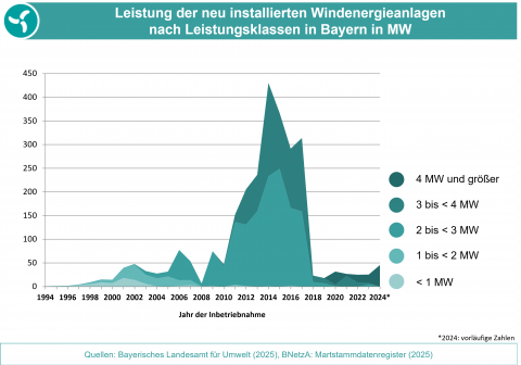 Die Grafik zeigt die Leistung der jährlich neu installierten Windenergieanlagen seit 1994. (Grafik: Bayerisches Landesamt für Umwelt)