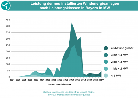Die Grafik zeigt die Leistung der jährlich neu installierten Windenergieanlagen seit 1994. (Grafik: Bayerisches Landesamt für Umwelt)