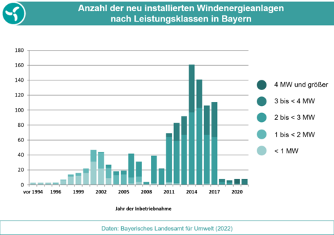 Die Grafik zeigt die Anzahl der jährlich neu installierten Windenergieanlagen seit 1994. (Grafik: Bayerisches Landesamt für Umwelt) Anzahl der jährlich neu installierten Windenergieanlagen seit 1994.