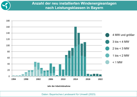 Die Grafik zeigt die Anzahl der jährlich neu installierten Windenergieanlagen seit 1994. (Grafik: Bayerisches Landesamt für Umwelt)
