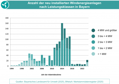 Die Grafik zeigt die Anzahl der jährlich neu installierten Windenergieanlagen seit 1994. (Grafik: Bayerisches Landesamt für Umwelt)