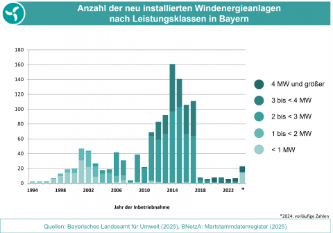 Die Grafik zeigt die Anzahl der jährlich neu installierten Windenergieanlagen seit 1994. (Grafik: Bayerisches Landesamt für Umwelt)