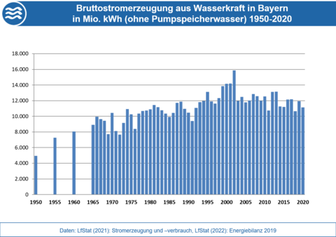 Die Grafik stellt die Entwicklung der Bruttostromerzeugung aus Wasserkraft in Bayern von 1950 bis 2020 dar. (Quelle: Bayerisches Landesamt für Umwelt)
