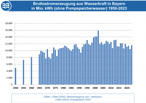 Die Grafik stellt die Entwicklung der Bruttostromerzeugung aus Wasserkraft in Bayern von 1950 bis 2023 dar. (Quelle: Bayerisches Landesamt für Umwelt) Die Grafik stellt die Entwicklung der Bruttostromerzeugung aus Wasserkraft in Bayern von 1950 bis 2023 dar. (Quelle: Bayerisches Landesamt für Umwelt)