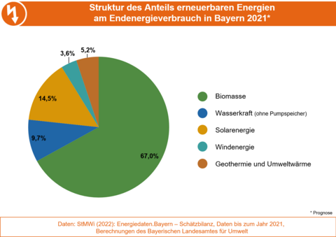 Die Grafik stellt die Struktur des Anteils erneuerbarer Energien am Endenergieverbrauch in Bayern 2021 dar. (Grafik: Bayerisches Landesamt für Umwelt)