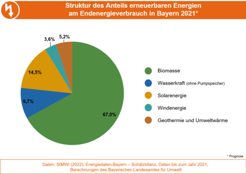 Die Grafik stellt die Struktur des Anteils erneuerbarer Energien am Endenergieverbrauch in Bayern 2021 dar. (Grafik: Bayerisches Landesamt für Umwelt) Die Grafik stellt die Struktur des Anteils erneuerbarer Energien am Endenergieverbrauch in Bayern 2021 dar. (Grafik: Bayerisches Landesamt für Umwelt)