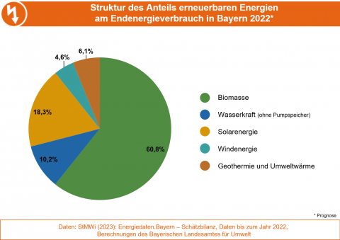 Die Grafik stellt die Struktur des Anteils erneuerbarer Energien am Endenergieverbrauch in Bayern 2022 dar. (Grafik: Bayerisches Landesamt für Umwelt)