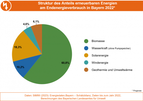 Die Grafik stellt die Struktur des Anteils erneuerbarer Energien am Endenergieverbrauch in Bayern 2022 dar. (Grafik: Bayerisches Landesamt für Umwelt) Die Grafik stellt die Struktur des Anteils erneuerbarer Energien am Endenergieverbrauch in Bayern 2022 dar. (Grafik: Bayerisches Landesamt für Umwelt)