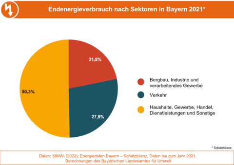 Die Grafik stellt die Struktur des Endenergieverbrauchs in Bayern 2021 aufgeteilt nach Verbrauchergruppen dar. (Grafik: Bayerisches Landesamt für Umwelt)