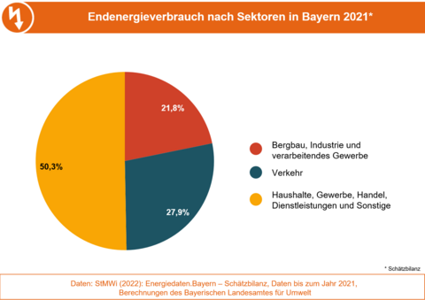 Die Grafik stellt die Struktur des Endenergieverbrauchs in Bayern 2021 aufgeteilt nach Verbrauchergruppen dar. (Grafik: Bayerisches Landesamt für Umwelt) Die Grafik stellt die Struktur des Endenergieverbrauchs in Bayern 2021 aufgeteilt nach Verbrauchergruppen dar. (Grafik: Bayerisches Landesamt für Umwelt)