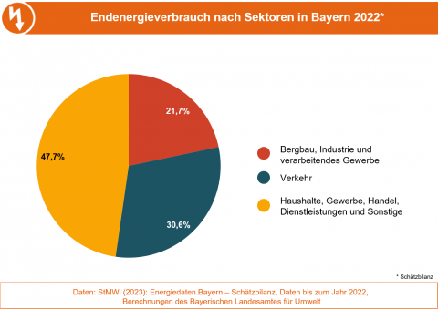 Die Grafik stellt die Struktur des Endenergieverbrauchs in Bayern 2022 aufgeteilt nach Verbrauchergruppen dar. (Grafik: Bayerisches Landesamt für Umwelt)