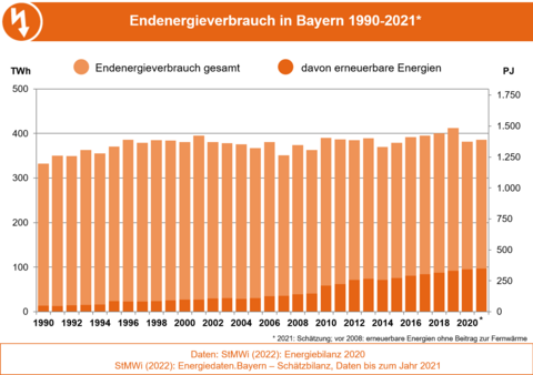 Die Abbildung zeigt die Entwicklung des Endenergieverbrauchs und den Anteil erneuerbarer Energien daran in Bayern von 1990 bis 2021.