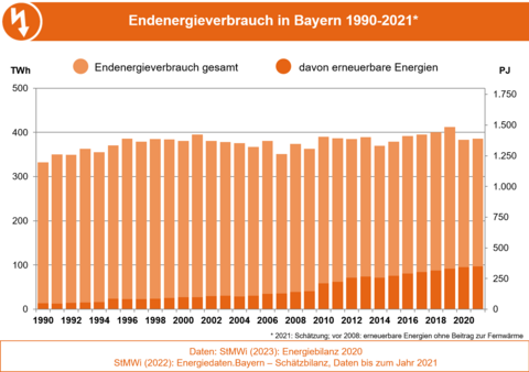 Die Abbildung zeigt die Entwicklung des Endenergieverbrauchs und den Anteil erneuerbarer Energien daran in Bayern von 1990 bis 2021. Die Abbildung zeigt die Entwicklung des Endenergieverbrauchs und den Anteil erneuerbarer Energien daran in Bayern von 1990 bis 2021.