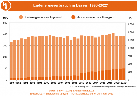Die Abbildung zeigt die Entwicklung des Endenergieverbrauchs und den Anteil erneuerbarer Energien daran in Bayern von 1990 bis 2022.