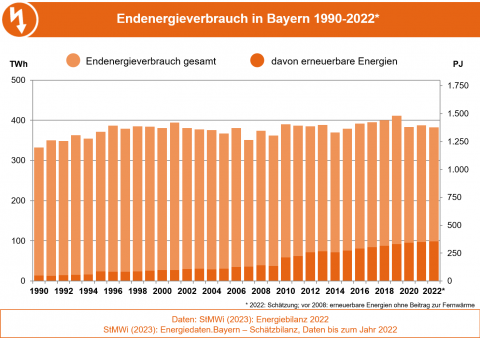 Die Abbildung zeigt die Entwicklung des Endenergieverbrauchs und den Anteil erneuerbarer Energien daran in Bayern von 1990 bis 20212. Die Abbildung zeigt die Entwicklung des Endenergieverbrauchs und den Anteil erneuerbarer Energien daran in Bayern von 1990 bis 2022.