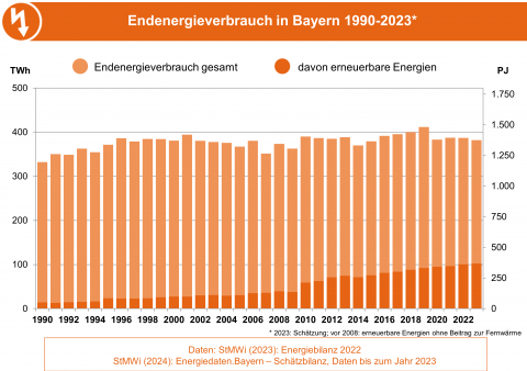 Die Abbildung zeigt die Entwicklung des Endenergieverbrauchs und den Anteil erneuerbarer Energien daran in Bayern von 1990 bis 2023. (Bildquelle: Energie-Atlas Bayern)