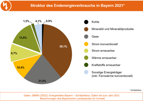 Die Grafik stellt die Anteile der Energieträger am Endenergieverbrauch in Bayern 2021 dar. (Grafik: Bayerisches Landesamt für Umwelt)