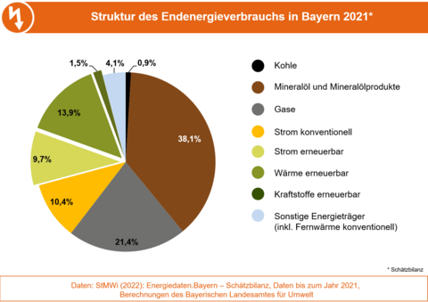Die Grafik stellt die Anteile der Energieträger am Endenergieverbrauch in Bayern 2021 dar. (Grafik: Bayerisches Landesamt für Umwelt) Die Grafik stellt die Anteile der Energieträger am Endenergieverbrauch in Bayern 2021 dar. (Grafik: Bayerisches Landesamt für Umwelt)