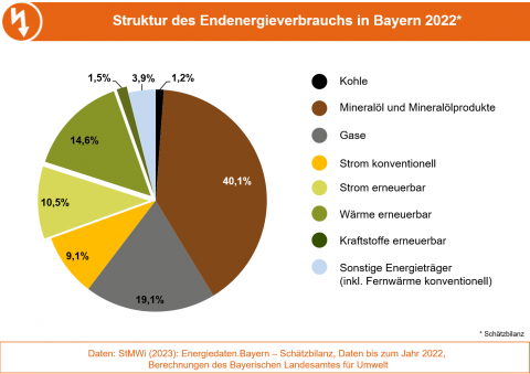 Die Grafik stellt die Anteile der Energieträger am Endenergieverbrauch in Bayern 2022 dar. (Grafik: Bayerisches Landesamt für Umwelt)