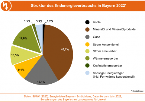 Die Grafik stellt die Anteile der Energieträger am Endenergieverbrauch in Bayern 2022 dar. (Grafik: Bayerisches Landesamt für Umwelt) Die Grafik stellt die Anteile der Energieträger am Endenergieverbrauch in Bayern 2022 dar. (Grafik: Bayerisches Landesamt für Umwelt)