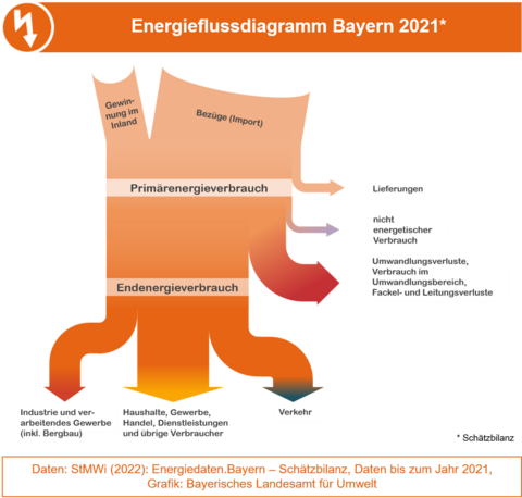 Die Grafik zeigt die Energieströme in skalierten Pfeilen vom Primärenergieverbrauch zum Endenergieverbrauch nach Sektoren. Die Grafik zeigt die Energieströme in skalierten Pfeilen vom Primärenergieverbrauch zum Endenergieverbrauch nach Sektoren.