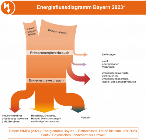 Die Grafik zeigt die Energieströme in skalierten Pfeilen vom Primärenergieverbrauch zum Endenergieverbrauch nach Sektoren. (Bildquelle: Energie-Atlas Bayern) Die Grafik zeigt die Energieströme in skalierten Pfeilen vom Primärenergieverbrauch zum Endenergieverbrauch nach Sektoren. (Bildquelle: Energie-Atlas Bayern)