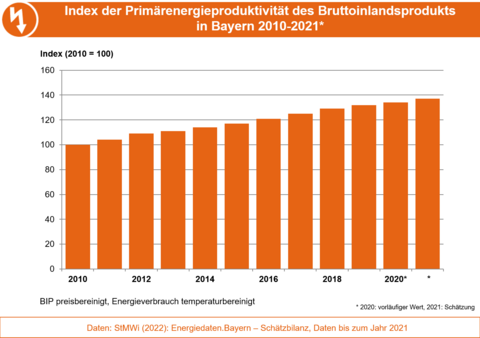Die Grafik stellt die Entwicklung der Energieproduktivität, d. h. Bruttoinlandsprodukt bezogen auf Primärenergieverbrauch als Index, in Bayern dar. (Grafik: Bayerisches Landesamt für Umwelt)