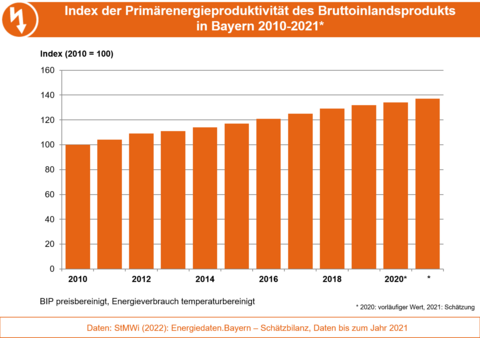 Die Grafik stellt die Entwicklung der Energieproduktivität, d. h. Bruttoinlandsprodukt bezogen auf Primärenergieverbrauch als Index, in Bayern dar. (Grafik: Bayerisches Landesamt für Umwelt) Die Grafik stellt die Entwicklung der Energieproduktivität, d. h. Bruttoinlandsprodukt bezogen auf Primärenergieverbrauch als Index, in Bayern dar. (Grafik: Bayerisches Landesamt für Umwelt)