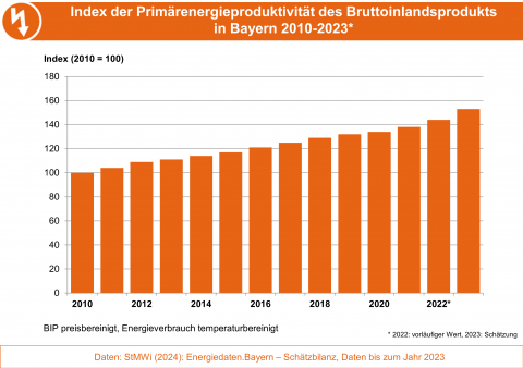 Die Grafik stellt die Entwicklung der Energieproduktivität, d. h. Bruttoinlandsprodukt bezogen auf Primärenergieverbrauch als Index, in Bayern dar. (Grafik: Bayerisches Landesamt für Umwelt) Die Grafik stellt die Entwicklung der Energieproduktivität, d. h. Bruttoinlandsprodukt bezogen auf Primärenergieverbrauch als Index, in Bayern dar. (Grafik: Bayerisches Landesamt für Umwelt)