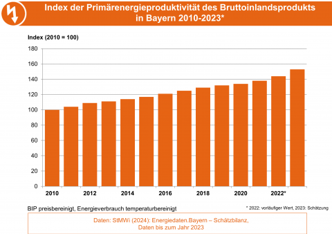 Die Grafik stellt die Entwicklung der Energieproduktivität, d. h. Bruttoinlandsprodukt bezogen auf Primärenergieverbrauch als Index, in Bayern dar. (Grafik: Bayerisches Landesamt für Umwelt) Die Grafik stellt die Entwicklung der Energieproduktivität, d. h. Bruttoinlandsprodukt bezogen auf Primärenergieverbrauch als Index, in Bayern dar. (Grafik: Bayerisches Landesamt für Umwelt)