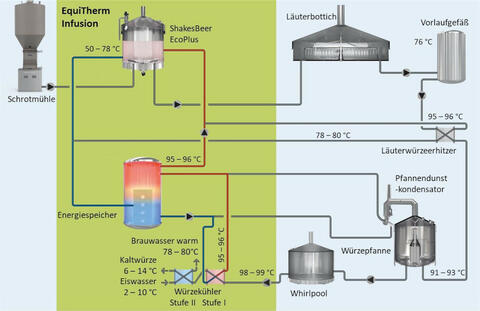 Das Bild zeigt, an welchen Stellen im Sudhaus Energien zurückgewonnen werden, wo diese gespeichert und an welchen Stellen sie Wiederverwendung finden. (Quelle: Krones AG Werk Steinecker)