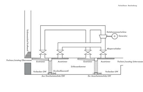 Funktionsschema der Druckkammerfischschleuse (Quelle: Kraftwerk am Höllenstein AG)