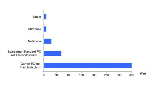 Leistungsaufnahme verschiedener Computer (Mittelwert marktüblicher Geräte; Quelle: Energie-Atlas Bayern)