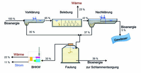 Umwandlung von Bioenergie in Strom und Wärme  (Quelle: Leitfaden Energie aus Abwasser, Bayerisches Landesamt für Umwelt, 2022)