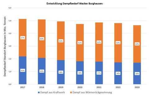 Entwicklung des Dampfbedarfs der Wacker Chemie AG in Burghausen (Quelle: Energie-Atlas Bayern)