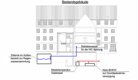 Wärmeversorgung aus dem Untergeschoss des Bestandsgebäudes
