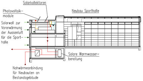 SolarWall an der Südfassade der Sporthalle; Solarkollektoren und
Photovoltaikmodule auf dem Dach
