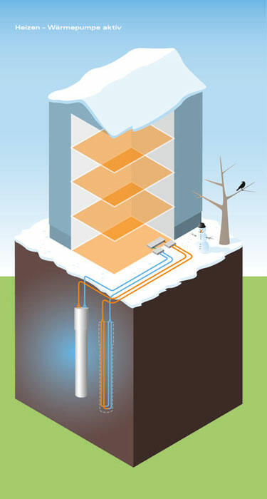 Heizen mit Geothermie (Quelle: Bayerisches Landesamt für Umwelt)